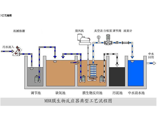 MBR膜工藝流程