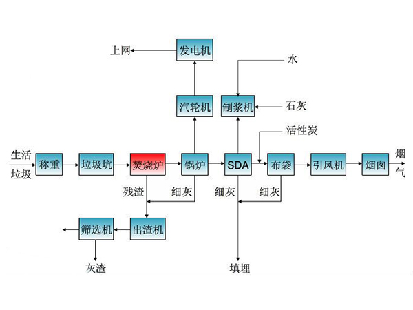 垃圾氣化發電系統