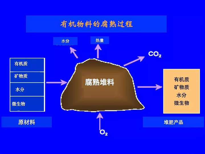 有機垃圾堆肥系統(tǒng)